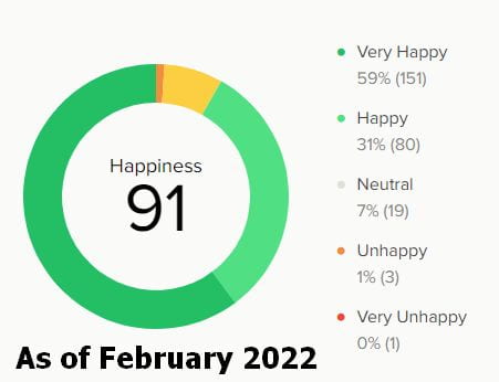 Feb 2022 91% happy